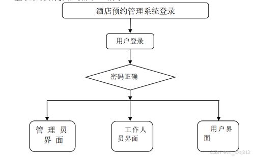 酒店預約管理系統設計與實現